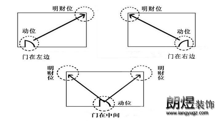 辦公室財位示意圖